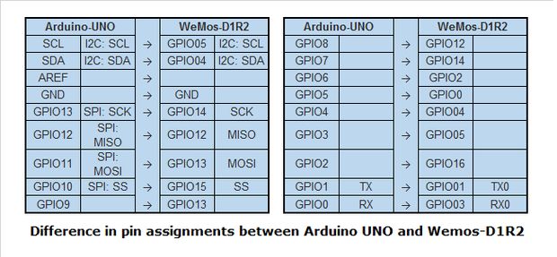 Differences Between the I/O Pins.