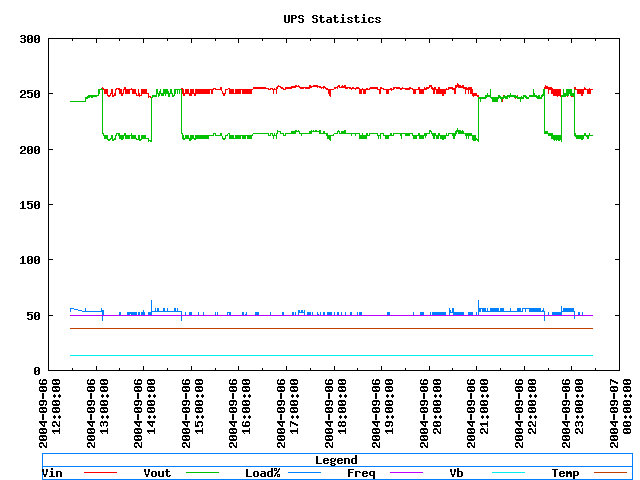 Sample UPS Statistics plot
