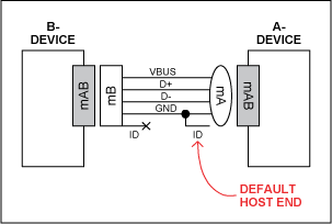 Figure 2. Fifth ID pin determines default host.