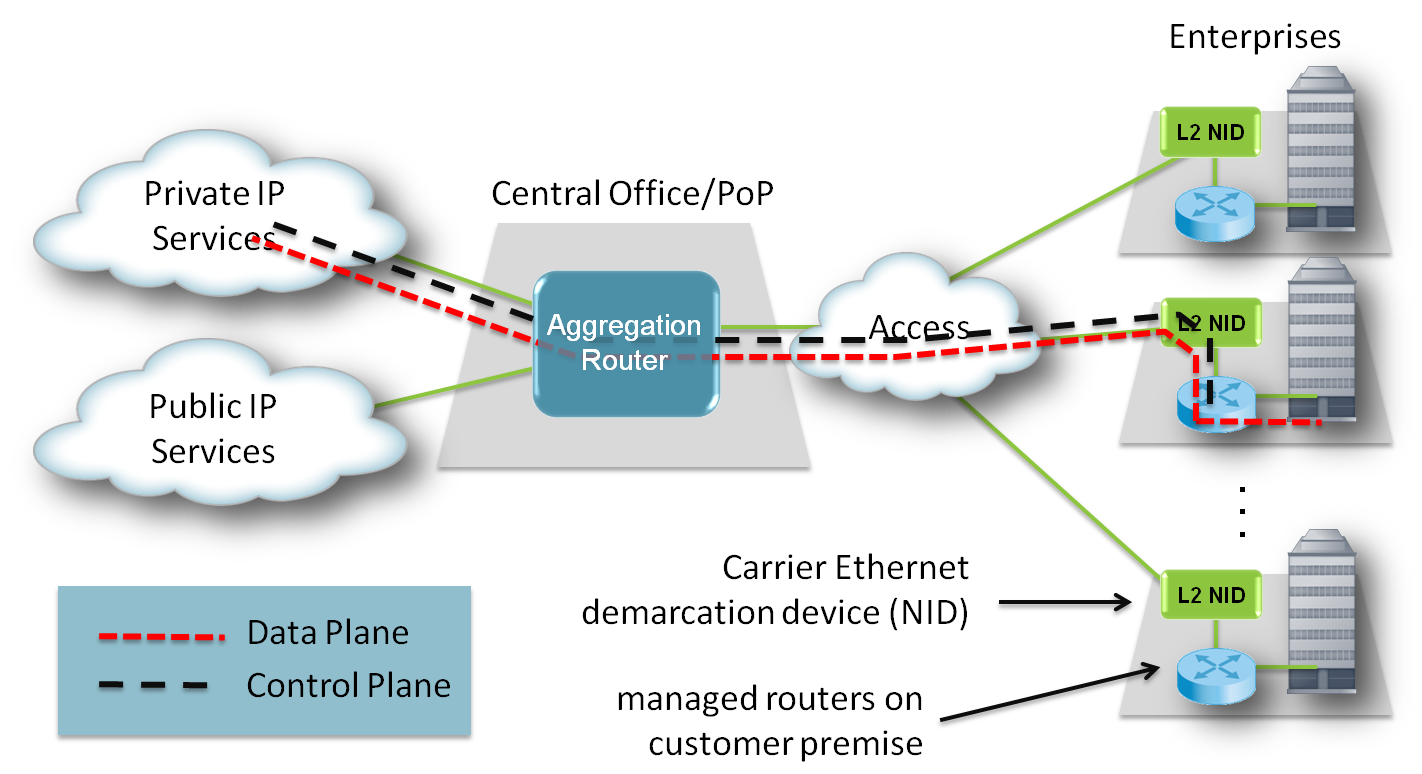 Managed Router Service Today