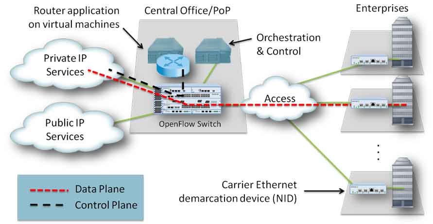 Managed Router Service Using NFV and SDN