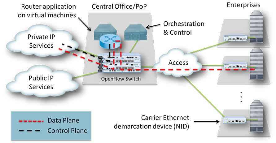 Managed Router Service Using NFV