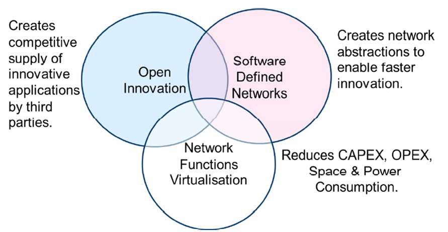 Network Functions Virtualisation Relationship with SDN