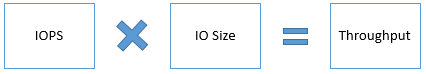 Relation of IOPS and throughput